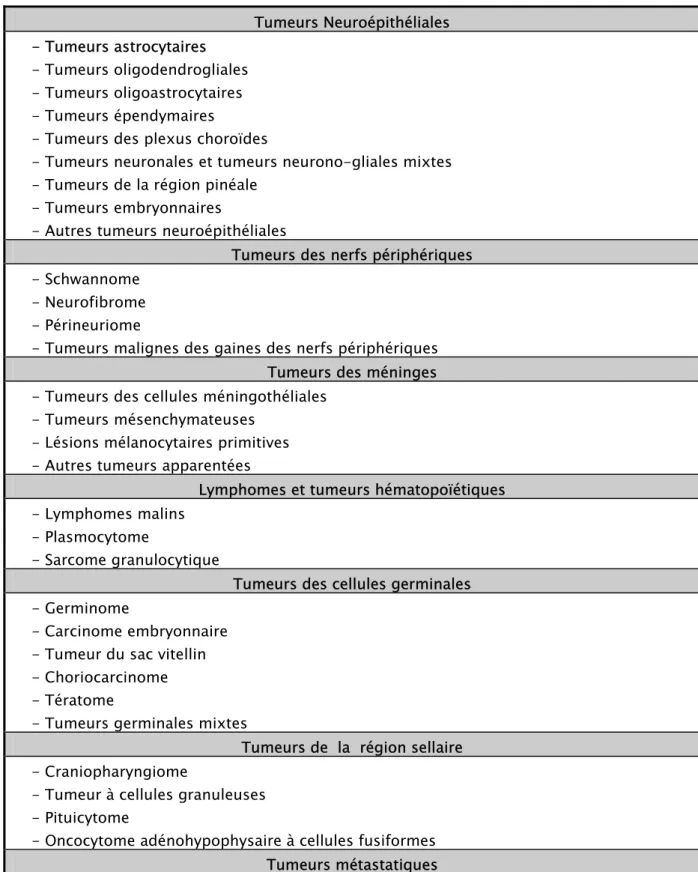 Tableau I : Classification simplifiée des tumeurs du système nerveux central (OMS 2007).(5)   Tumeurs Neuroépithéliales      - Tumeurs astrocytaires      - Tumeurs oligodendrogliales      - Tumeurs oligoastrocytaires       - Tumeurs épendymaires 