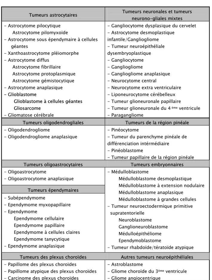 Tableau II : Classification détaillée des tumeurs Neuroépithéliales (OMS 2007).(5)  
