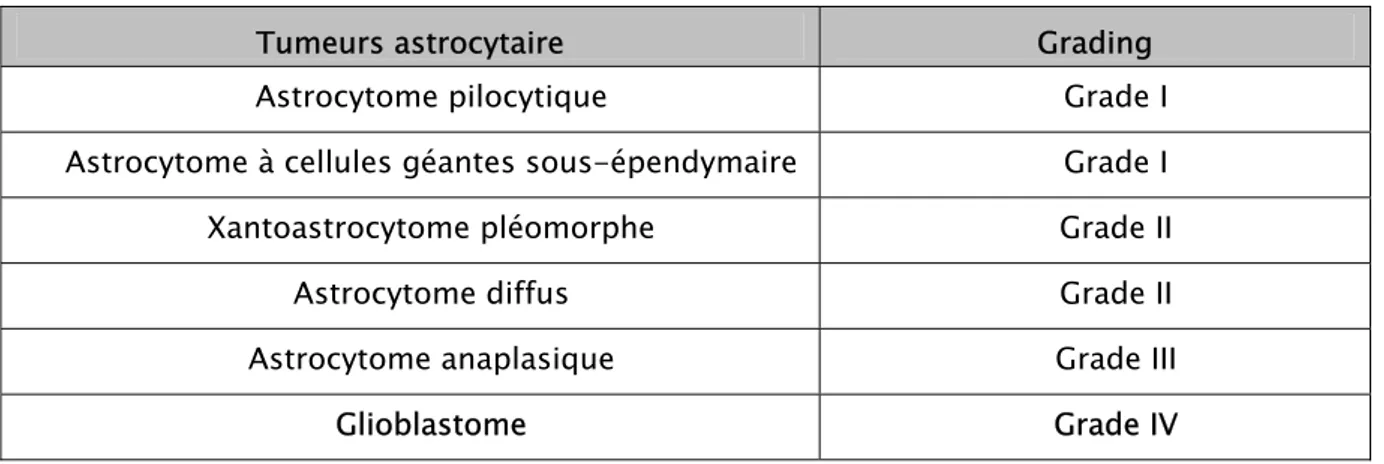 Tableau III : Gliomes astrocytaires et grades correspondants (OMS 2007).(5)  