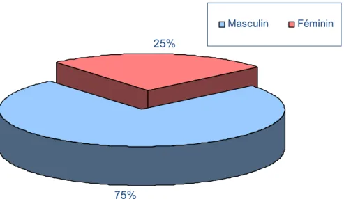 Figure 1 : Répartition selon le sexe