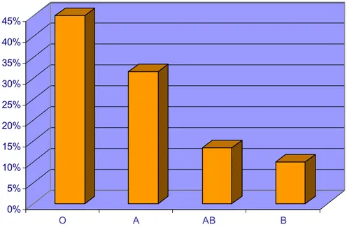 Figure 5 : Groupes du système sanguin ABO retrouvés dans la population étudiée 