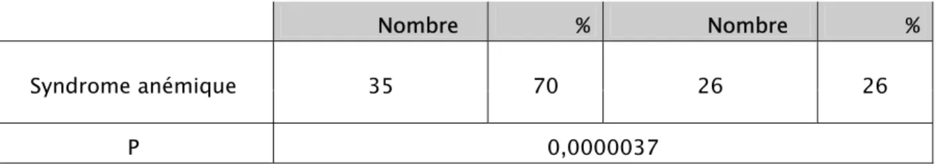 Tableau VII :Les différents germes trouvés 