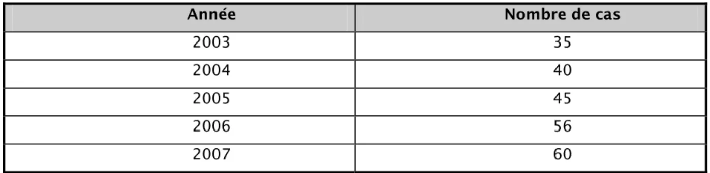 Tableau II : Répartition annuelle des traumatismes dorsolombaires 