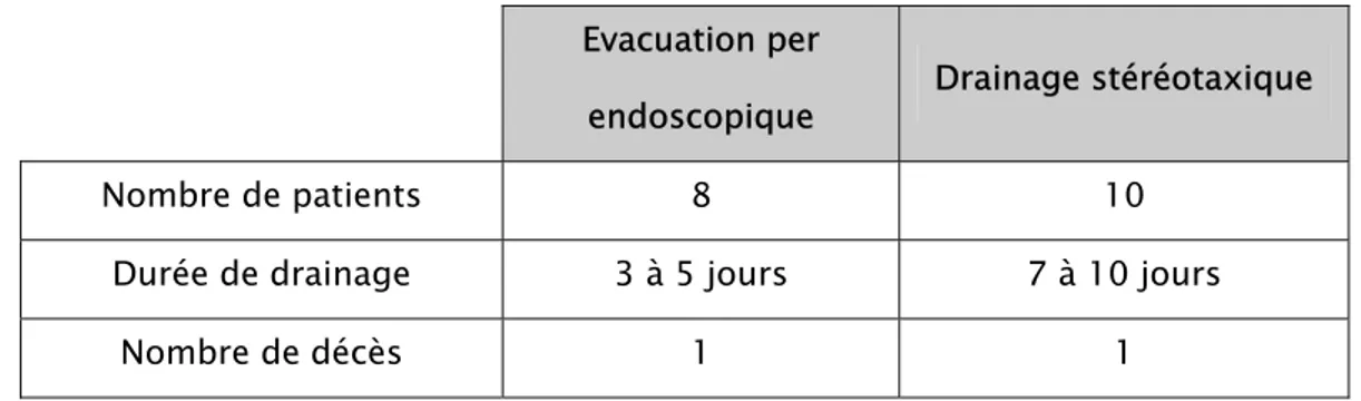 Tableau 1 : Comparaison entre l’évacuation endoscopique et le drainage stéréotaxique des  hématomes intra-cérébraux (117)
