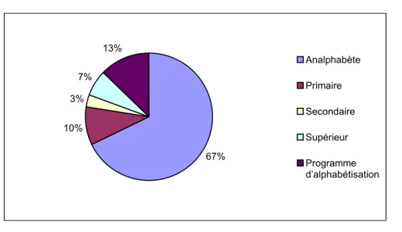 Tableau III : distribution des enfants selon la profession de leurs pères 