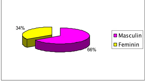 Figure 2 : répartition selon le sexe. 