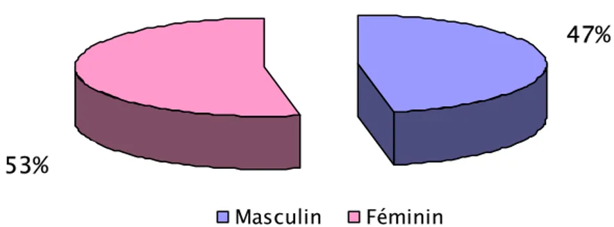 Figure 7 : Répartition des volontaires selon le sexe 