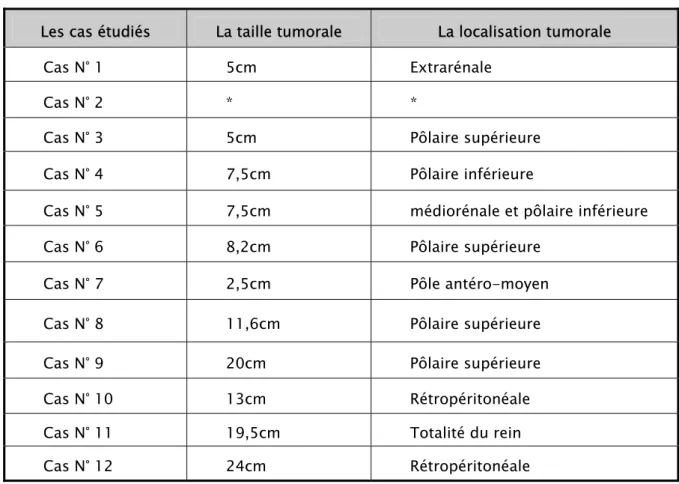 Tableau V: Répartition de la taille et du siège tumoral des cas étudiés  Les cas étudiés  La taille tumorale  La localisation tumorale 