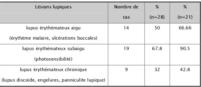 Tableau IV : fréquence du lupus érythémateux aigu, subaigu et chronique, rapportée à l'ensemble  des patients (n=28) et aux patients ayant une atteinte cutanée (n=21)
