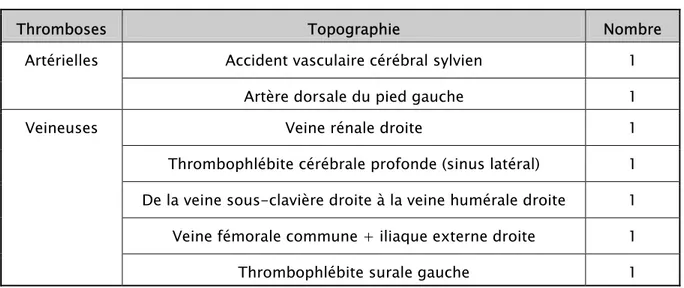 Tableau VIII : Répartition topographique des thromboses vasculaires chez nos patients