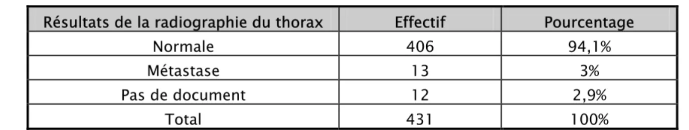 Tableau XXIII : Répartition des cas selon les résultats de la radiographie thoracique  Résultats de la radiographie du thorax  Effectif  Pourcentage 
