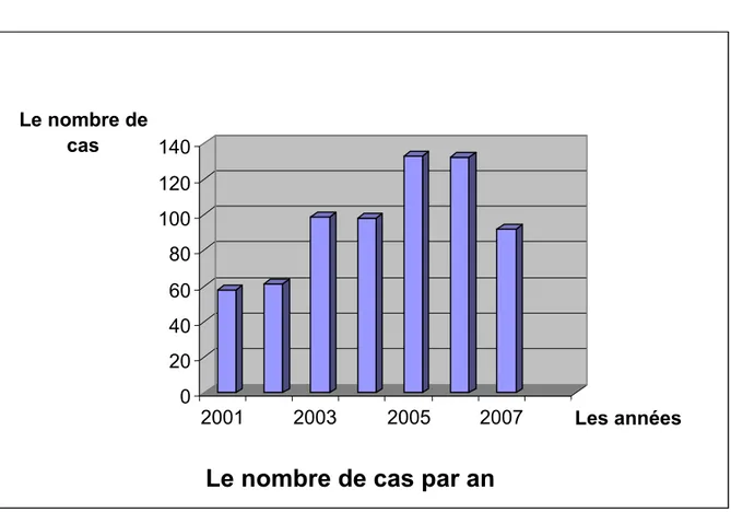 Figure 2: Répartition des cas de notre série recrutés par an 0 20406080100 120 140 Le nombre decas 2001 200320052007 Les années