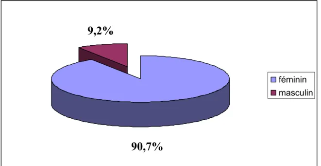 Figure 4 : Répartition des cas de notre série selon le sexe.                                      9,2%                                                                                                                90,7%  féminin masculin