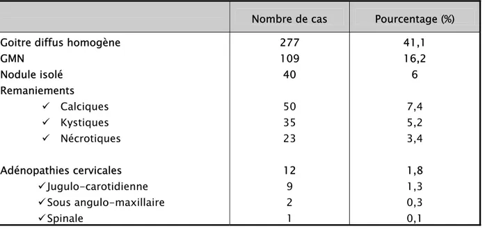 Tableau V : Les résultats de l’échographie thyroïdienne des cas de notre série  Nombre de cas  Pourcentage (%)  Goitre diffus homogène 