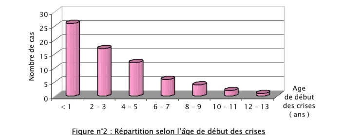 Figure n°1 : Fréquence de l’épilepsie tonico-clonique généralisée par rapport aux autres types  d’épilepsie 