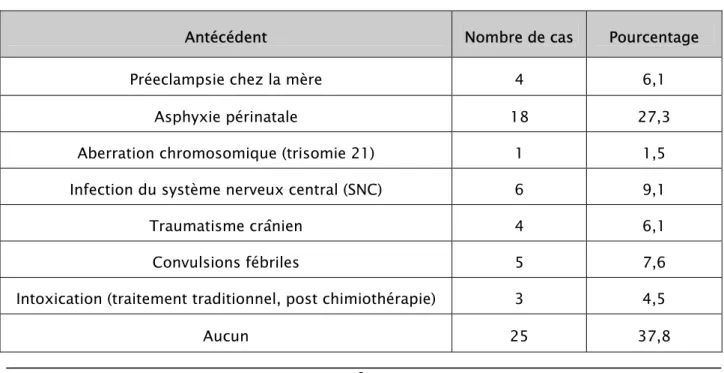 Tableau I : Antécédents personnels chez les enfants 