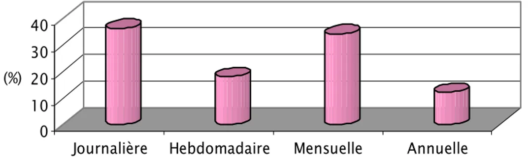 Figure n°11 : Fréquence des signes cliniques accompagnateurs des crises tonico-cloniques  généralisées 
