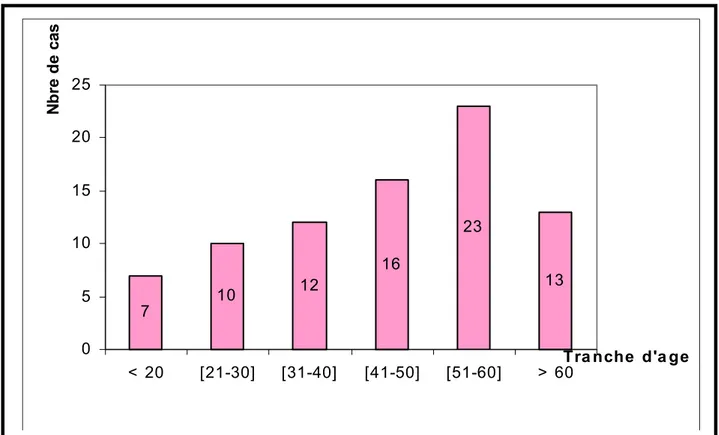 Graphique 1 : Répartition des cas selon les tranches d’âge. 