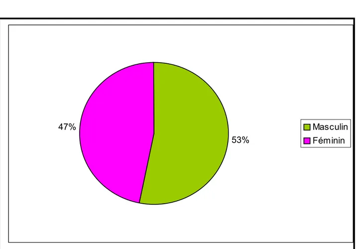 Graphique 2 : Répartition des cas selon le sexe. 