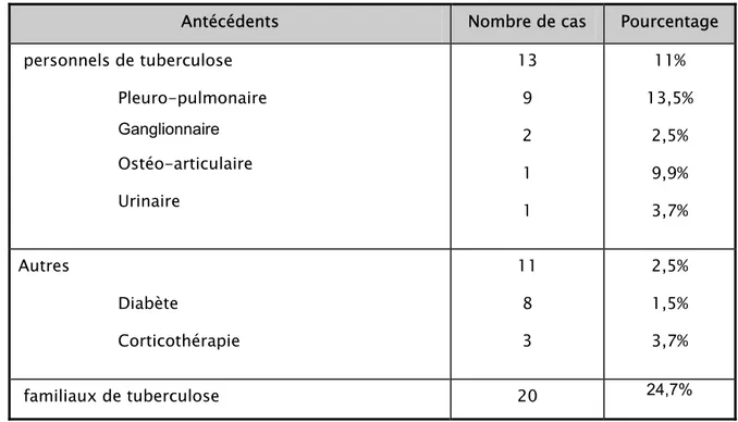 Tableau I : Les principaux antécédents pathologiques. 