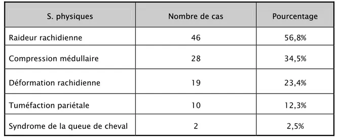 Tableau III : Signes physiques de la tuberculose vertébrale 