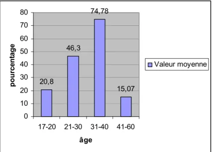 Figure 2 : Représentation graphique des tranches d’âge 