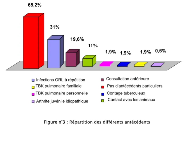 Figure n°3 : Répartition des différents antécédents 