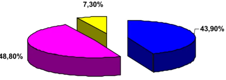 Figure n° 8 : Résultats de la vitesse de sédimentation 