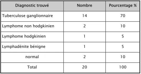 Tableau II : Résultats de la biopsie exérèse 