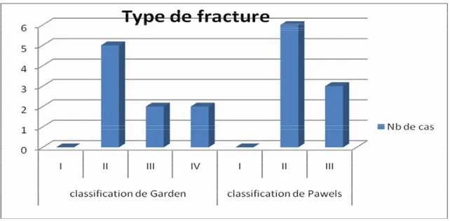 Figure n° 6: Etude de la fracture initiale selon la classification de Garden et Pauwels