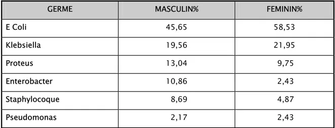 Figure 9 : Répartition des germes en fonction du sexe 