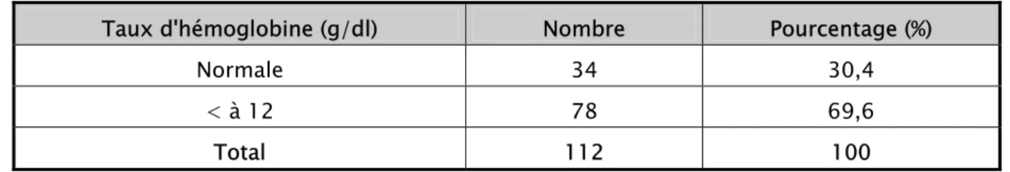 Figure 11 : Répartition des cas selon la présence ou non d’une protéinurie 