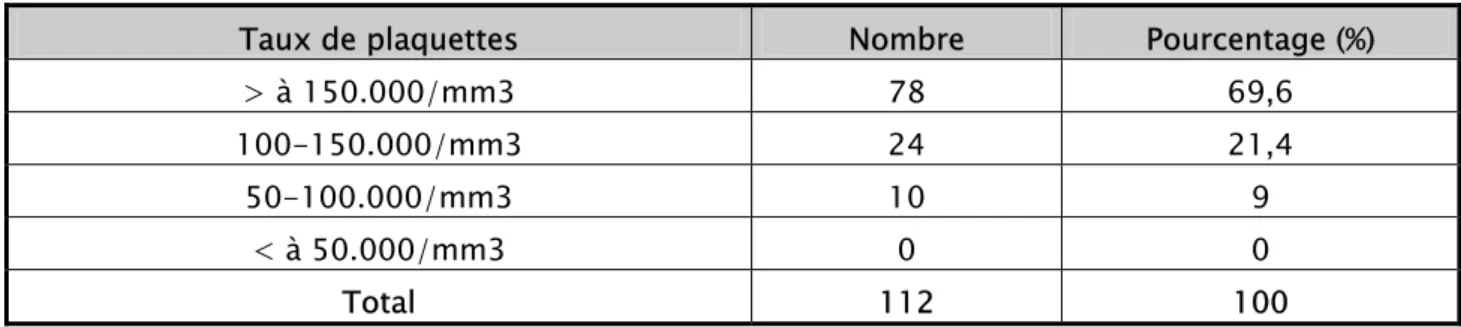 Tableau XI : Répartition des cas selon le taux des plaquettes 