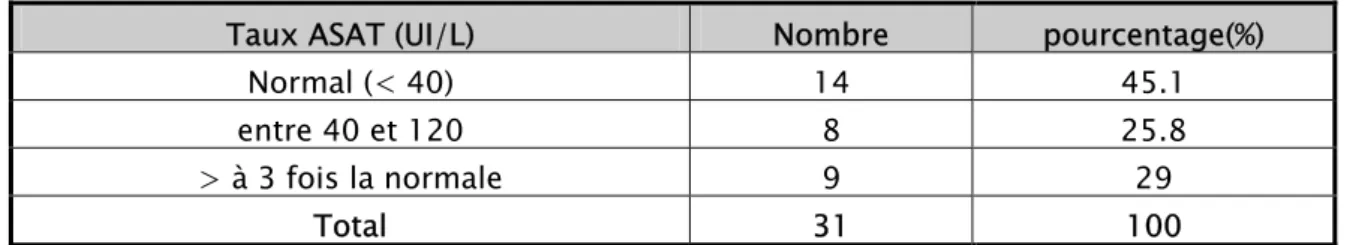 Tableau XII : Répartition des cas selon le dosage des Transaminases 