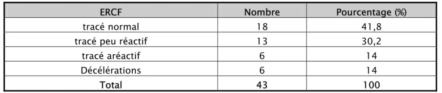 Tableau XV : Les différentes anomalies révélées par l’ERCF 