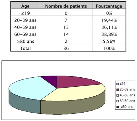 Tableau n° I : Répartition des patients du groupe1 selon l’intervalle d’âge.