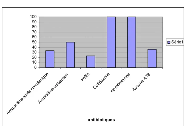 Figure 8 : Pourcentage des IUN en fonction de l’antibioprophylaxie reçue  