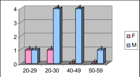 Figure n° 28 : Répartition des tranches d’âge selon le sexe chez nos patients 