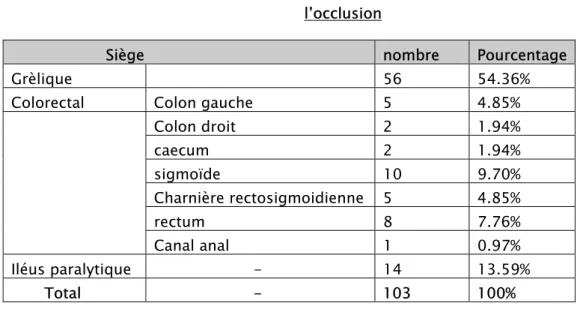 Tableau XIV :  Répartition des malades en fonction du siège de  l’occlusion 