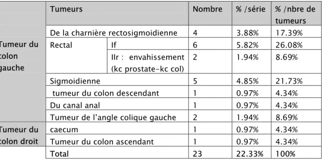 Tableau XVI :  Nombre et pourcentage de tumeurs intestinales en  occlusion 