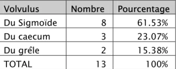 Tableau XVII :  Nombre et siège du volvulus intestinal dans notre  série  