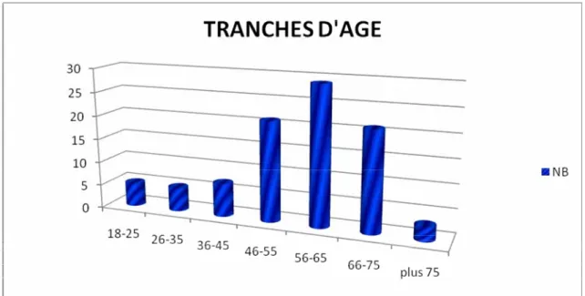 Figure 1 : les tranches d’âge des patients. 