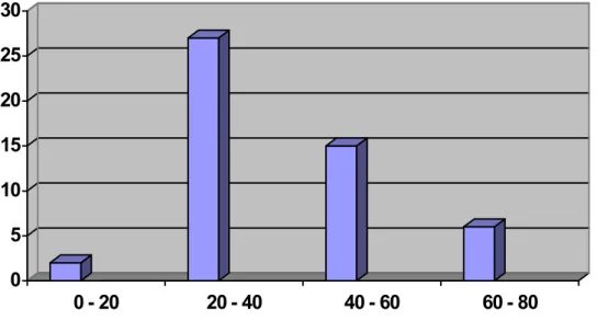 Figure 1 : Répartition de la population selon l’âge 