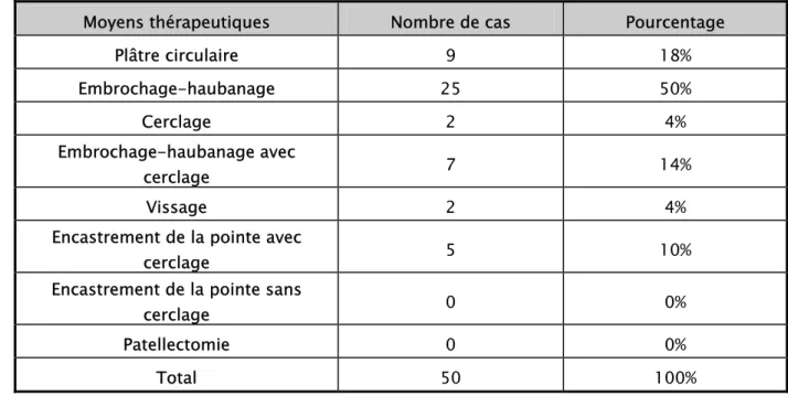 Tableau V : Répartition des méthodes thérapeutiques 