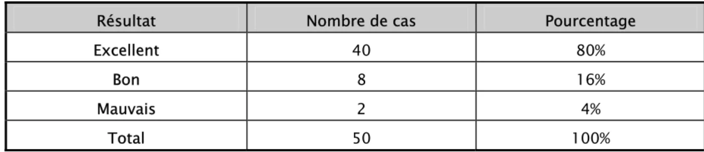 Tableau VII : Répartition des résultats globaux dans notre série 