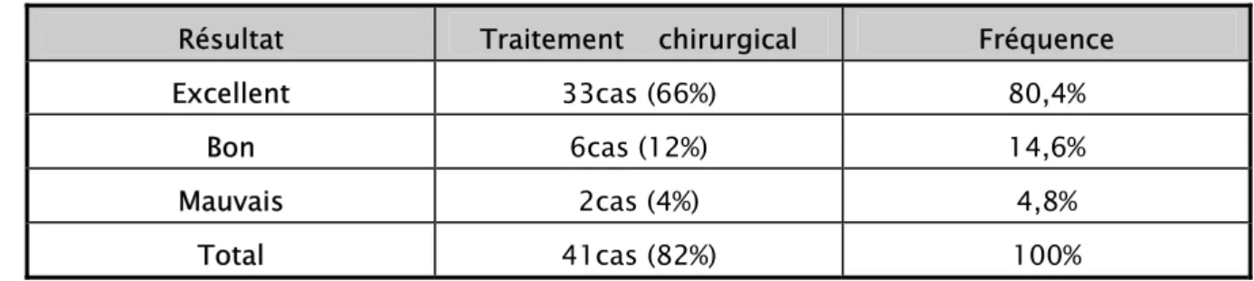 Tableau IX : Résultats du traitement chirurgical 