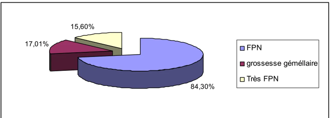 Figure 1 : Fréquence de la catégorie de FPN  