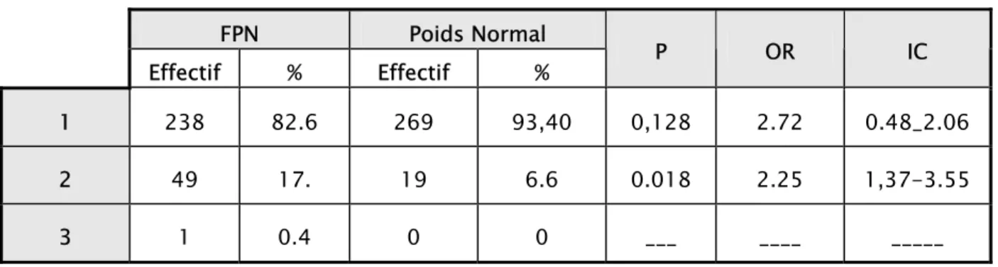Tableau X : Le mode d'accouchement 