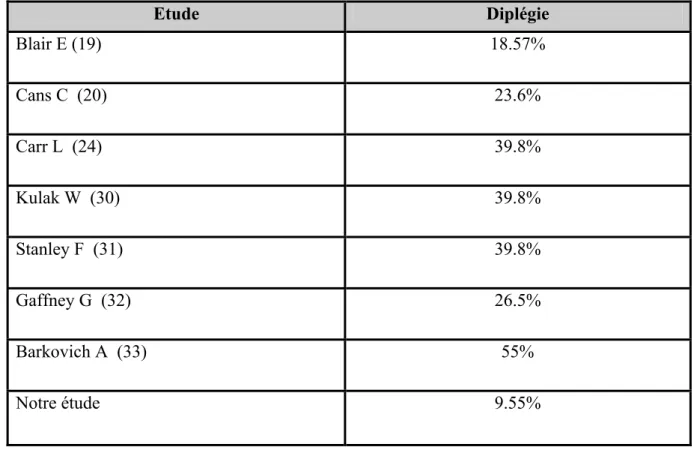 Tableau III : Fréquence de la diplégie spastique par rapport à l’infirmité motrice  cérébrale  Etude  Diplégie  Blair E (19)  18.57%  Cans C  (20)  23.6%  Carr L  (24)  39.8%  Kulak W  (30)  39.8%  Stanley F  (31)  39.8%  Gaffney G  (32)  26.5%  Barkovich A  (33)  55%  Notre étude  9.55% 