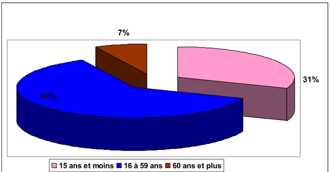 Fig1 : La répartition de la population selon l’âge 